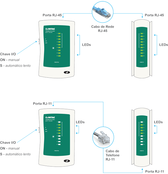 TESTADOR DE CABOS RJ-45 / RJ-11 COMTAC